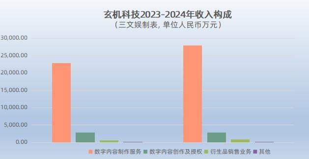 年利润6800万，玄机科技离上市又近一步 数字内容制作服务的盈利密码