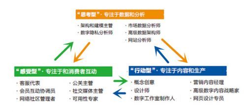 数字营销时代，你的团队需要这三种人！
